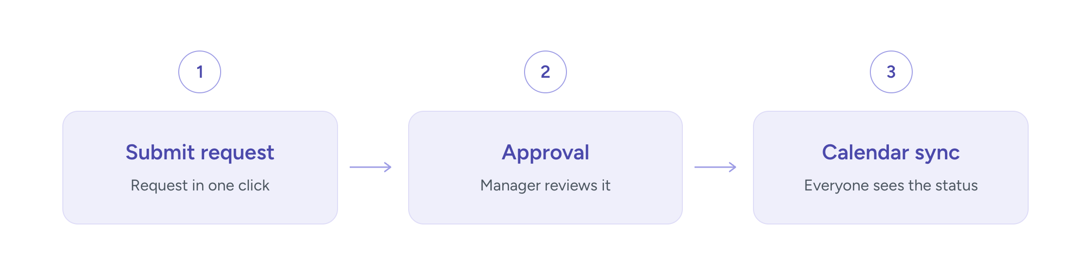 Absence process in three steps: submit request, approval, calendar sync