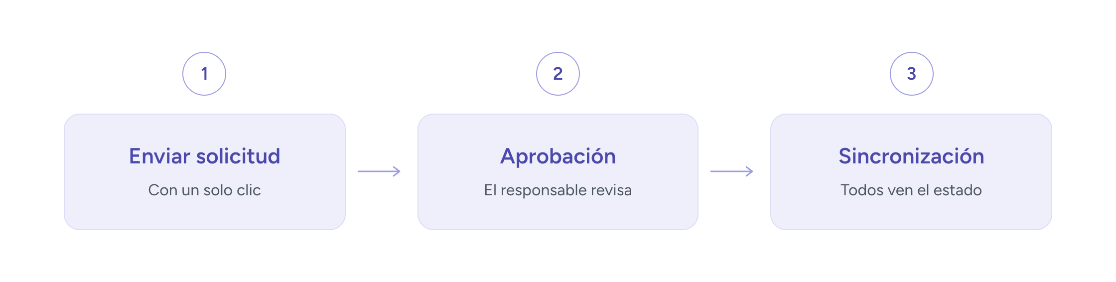 Proceso de ausencias en tres pasos: presentar solicitud, aprobación, sincronización del calendario