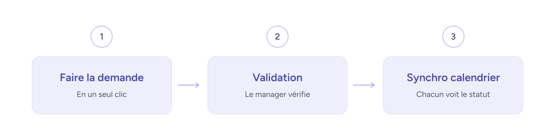 Processus d'absence en trois étapes : déposer la demande, validation, synchronisation du calendrier